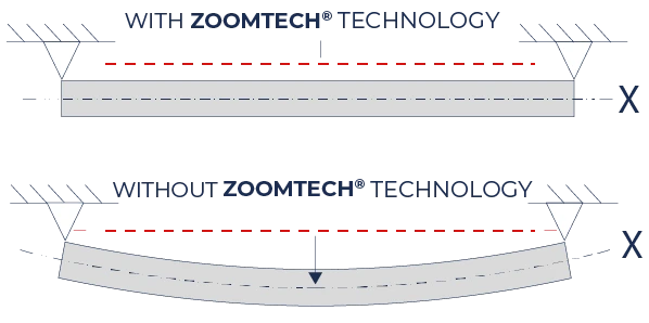 Grafico con-sin Zoomteck ING