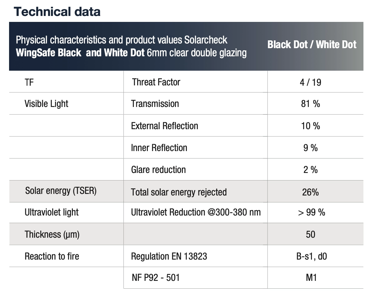 WingSafe Black Dot and White Dot datos técnicos